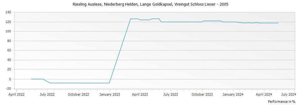 Graph for Weingut Schloss Lieser Niederberg Helden Riesling Auslese Lange Goldkapsel – 2005