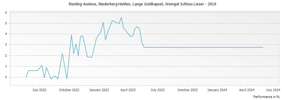 Graph for Weingut Schloss Lieser Niederberg Helden Riesling Auslese Lange Goldkapsel – 2019