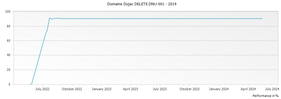 Graph for Domaine Dujac DELETE DNU-001 – 2019
