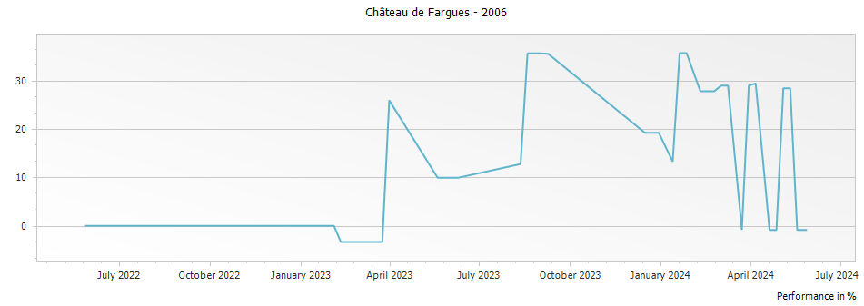 Graph for Chateau de Fargues Sauternes – 2006