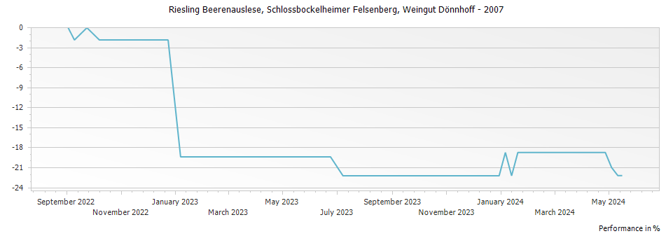 Graph for Weingut Donnhoff Schlossbockelheimer Felsenberg Riesling Beerenauslese – 2007