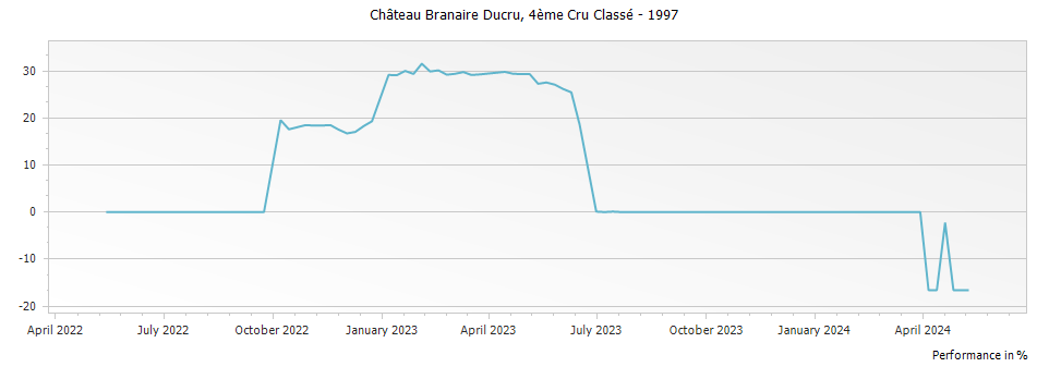 Graph for Chateau Branaire-Ducru Saint-Julien – 1997