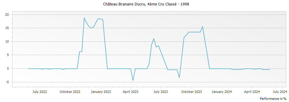 Graph for Chateau Branaire-Ducru Saint-Julien – 1998