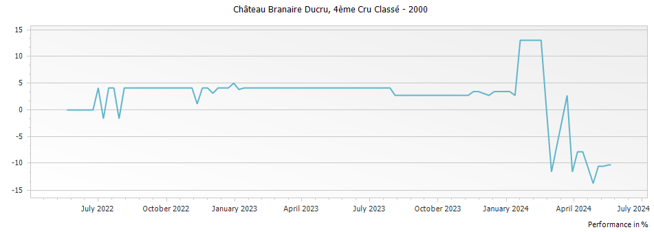 Graph for Chateau Branaire-Ducru Saint-Julien – 2000