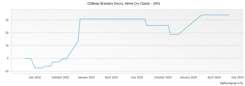 Graph for Chateau Branaire-Ducru Saint-Julien – 2001