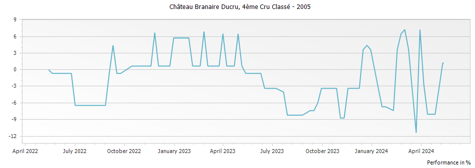 Graph for Chateau Branaire-Ducru Saint-Julien – 2005