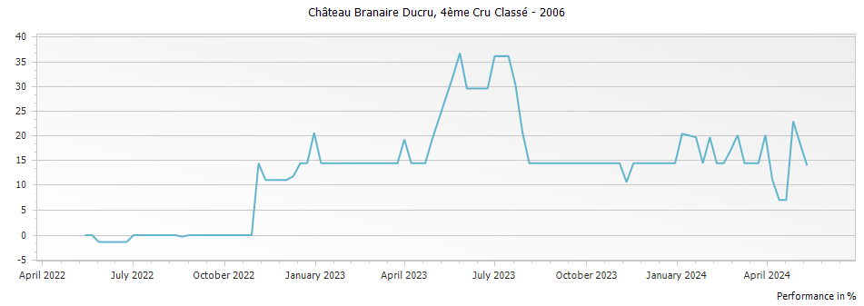 Graph for Chateau Branaire-Ducru Saint-Julien – 2006