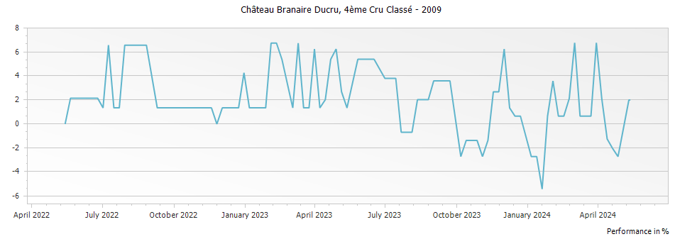 Graph for Chateau Branaire-Ducru Saint-Julien – 2009