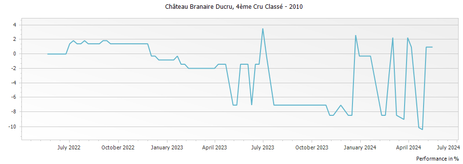 Graph for Chateau Branaire-Ducru Saint-Julien – 2010