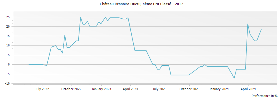 Graph for Chateau Branaire-Ducru Saint-Julien – 2012