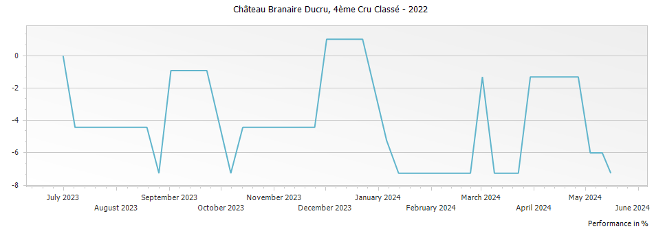 Graph for Chateau Branaire-Ducru Saint-Julien – 2022