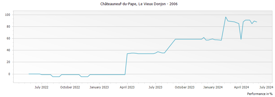 Graph for Le Vieux Donjon Chateauneuf du Pape – 2006