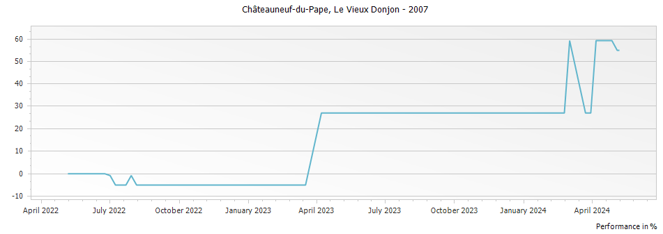 Graph for Le Vieux Donjon Chateauneuf du Pape – 2007