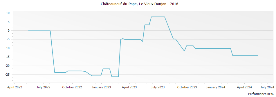 Graph for Le Vieux Donjon Chateauneuf du Pape – 2016