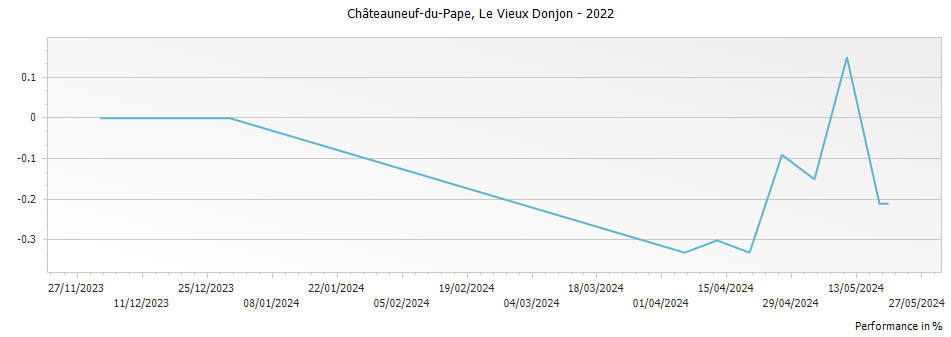 Graph for Le Vieux Donjon Chateauneuf du Pape – 2022