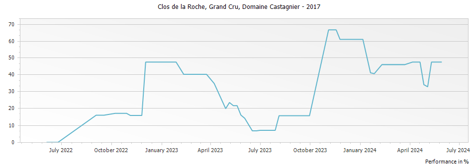 Graph for Domaine Guy Castagnier Clos de la Roche Grand Cru – 2017