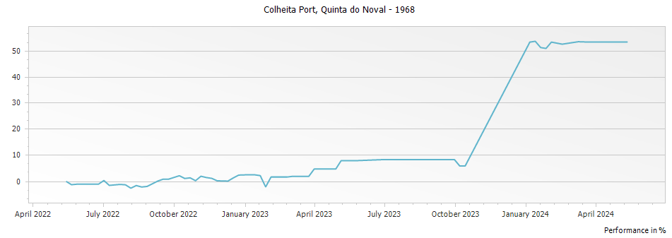 Graph for Quinta do Noval Colheita Port – 1968