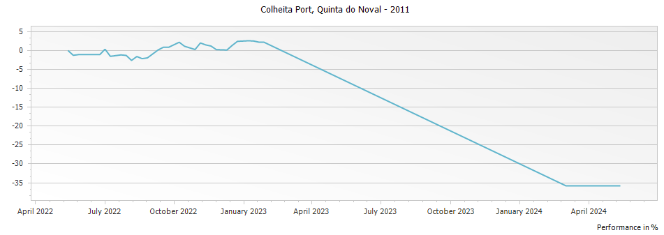 Graph for Quinta do Noval Colheita Port – 2011