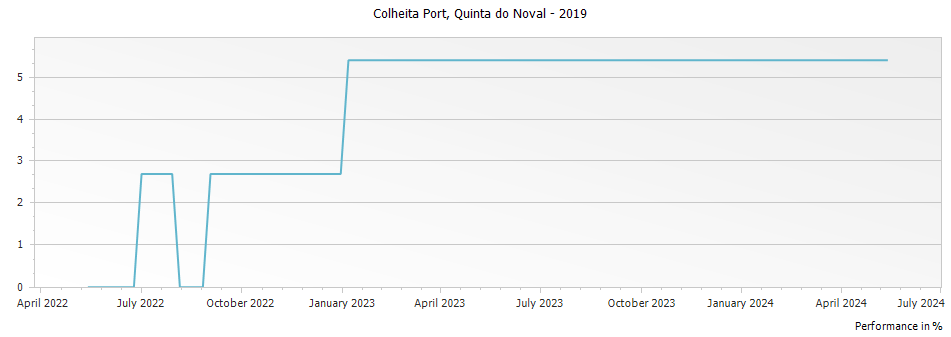 Graph for Quinta do Noval Colheita Port – 2019