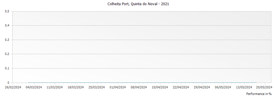 Graph for Quinta do Noval Colheita Port – 2021