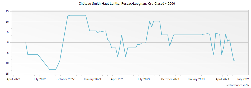 Graph for Chateau Smith Haut Lafitte Pessac-Leognan – 2000