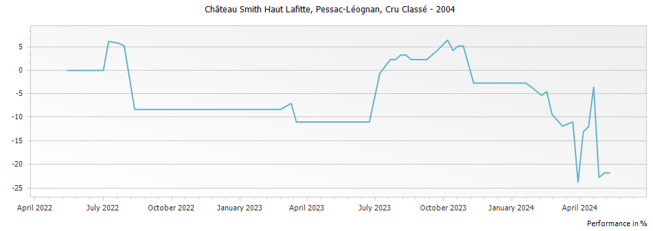 Graph for Chateau Smith Haut Lafitte Pessac-Leognan – 2004