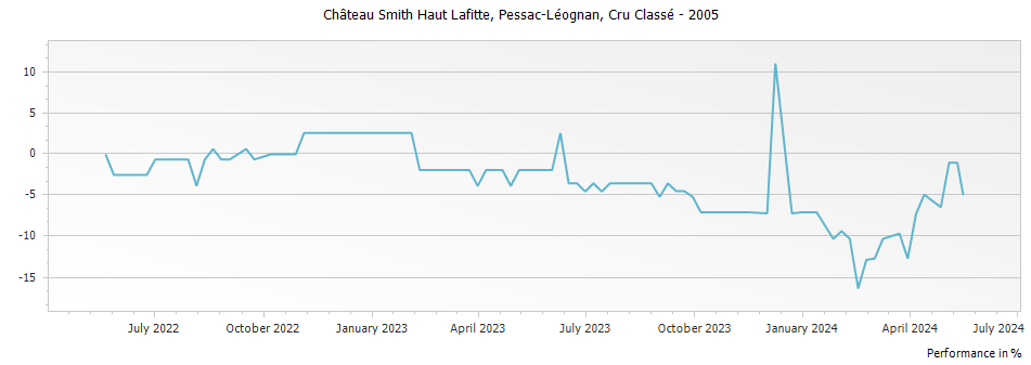 Graph for Chateau Smith Haut Lafitte Pessac-Leognan – 2005