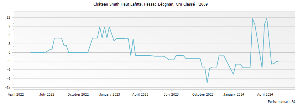 Graph for Chateau Smith Haut Lafitte Pessac-Leognan – 2009