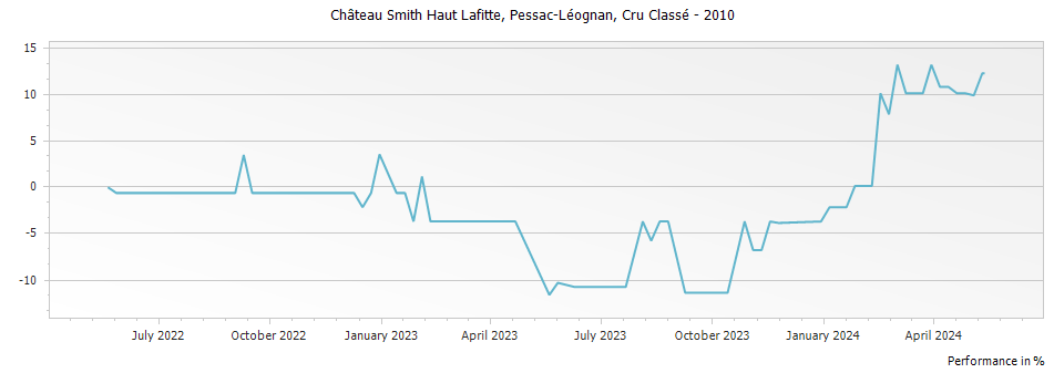 Graph for Chateau Smith Haut Lafitte Pessac-Leognan – 2010
