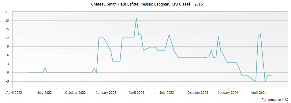 Graph for Chateau Smith Haut Lafitte Pessac-Leognan – 2015