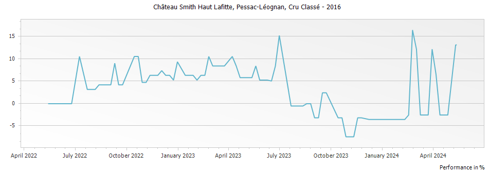 Graph for Chateau Smith Haut Lafitte Pessac-Leognan – 2016