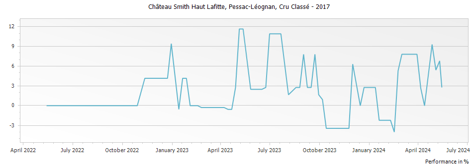 Graph for Chateau Smith Haut Lafitte Pessac-Leognan – 2017
