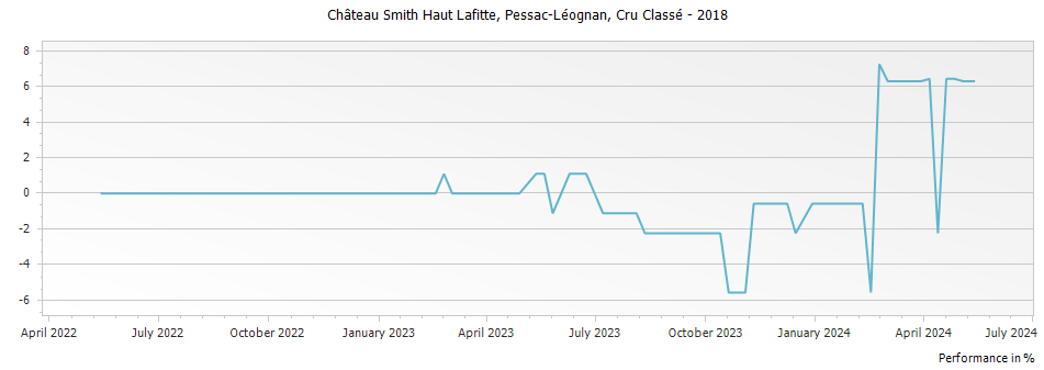 Graph for Chateau Smith Haut Lafitte Pessac-Leognan – 2018