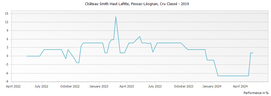 Graph for Chateau Smith Haut Lafitte Pessac-Leognan – 2019