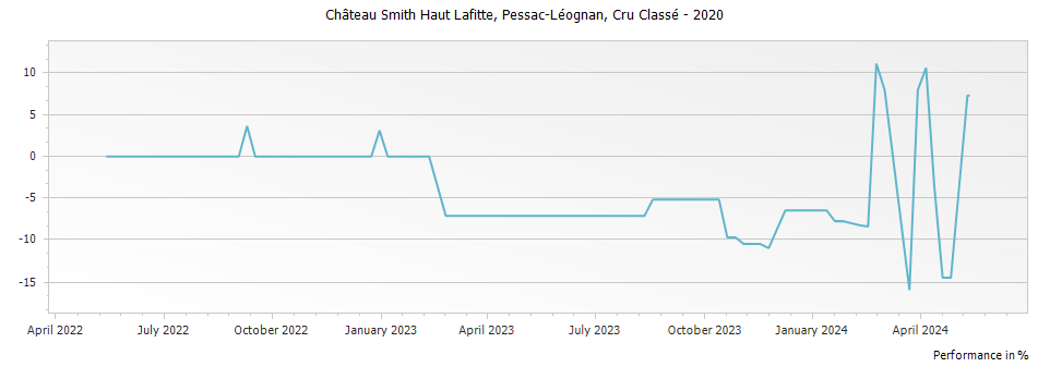 Graph for Chateau Smith Haut Lafitte Pessac-Leognan – 2020