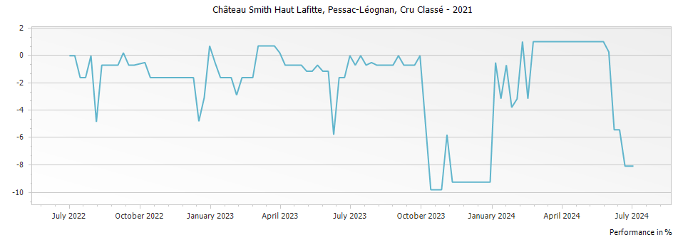 Graph for Chateau Smith Haut Lafitte Pessac-Leognan – 2021