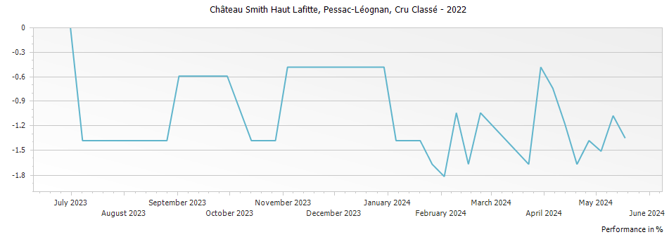 Graph for Chateau Smith Haut Lafitte Pessac-Leognan – 2022