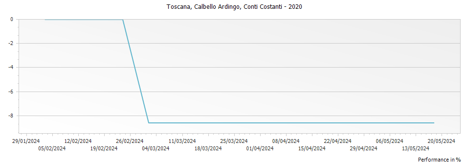 Graph for Conti Costanti Calbello Ardingo Toscana IGT – 2020