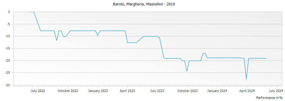Graph for Massolino Margheria Barolo DOCG – 2010
