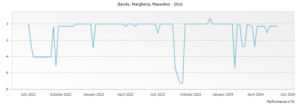 Graph for Massolino Margheria Barolo DOCG – 2016