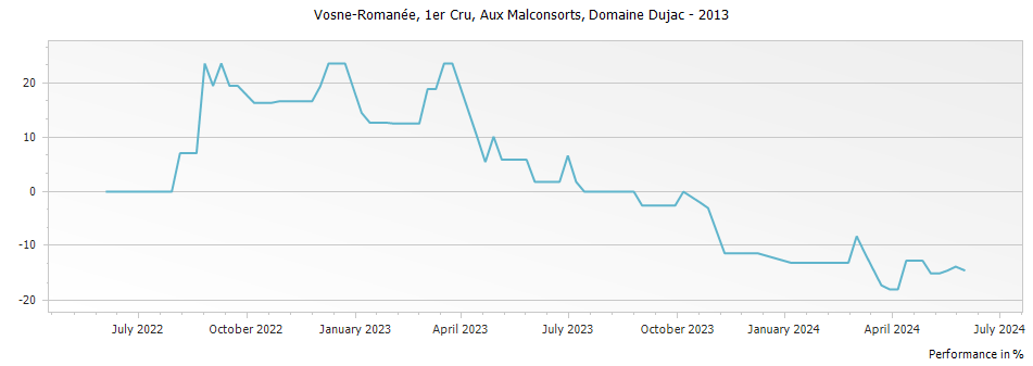 Graph for Domaine Dujac Vosne-Romanee Aux Malconsorts Premier Cru – 2013