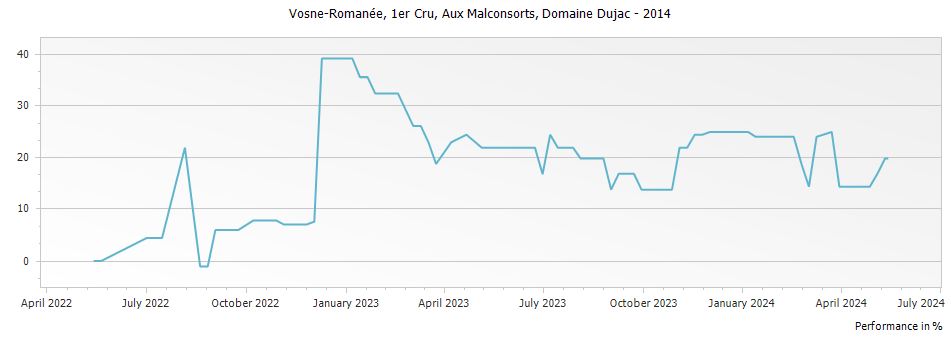 Graph for Domaine Dujac Vosne-Romanee Aux Malconsorts Premier Cru – 2014