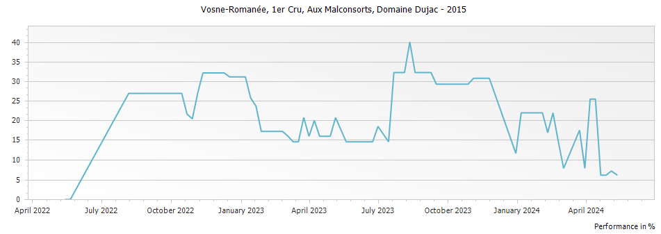 Graph for Domaine Dujac Vosne-Romanee Aux Malconsorts Premier Cru – 2015