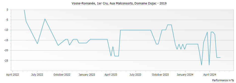 Graph for Domaine Dujac Vosne-Romanee Aux Malconsorts Premier Cru – 2019