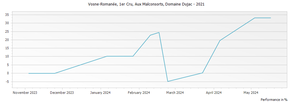 Graph for Domaine Dujac Vosne-Romanee Aux Malconsorts Premier Cru – 2021