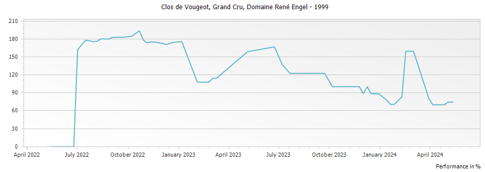 Graph for Domaine Rene Engel Clos de Vougeot Grand Cru – 1999