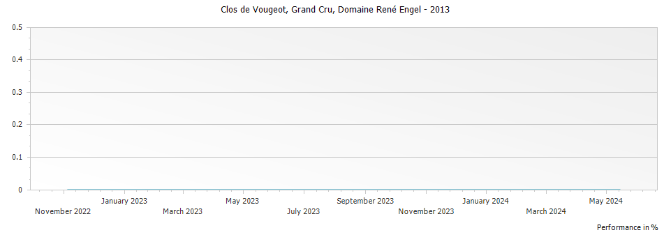 Graph for Domaine Rene Engel Clos de Vougeot Grand Cru – 2013