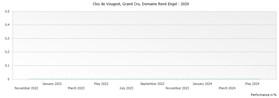 Graph for Domaine Rene Engel Clos de Vougeot Grand Cru – 2020