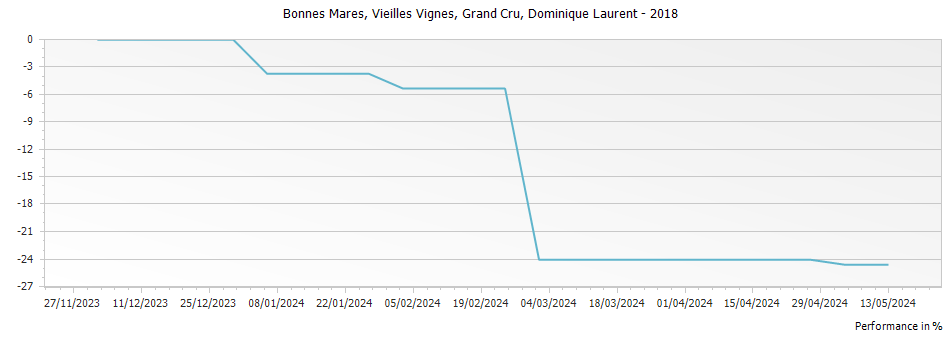 Graph for Dominique Laurent Bonnes Mares Vieilles Vignes Grand Cru – 2018