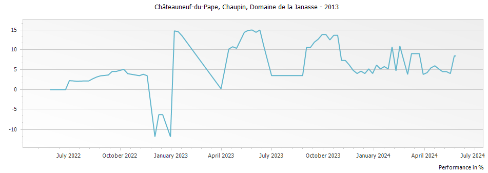 Graph for Domaine de la Janasse 